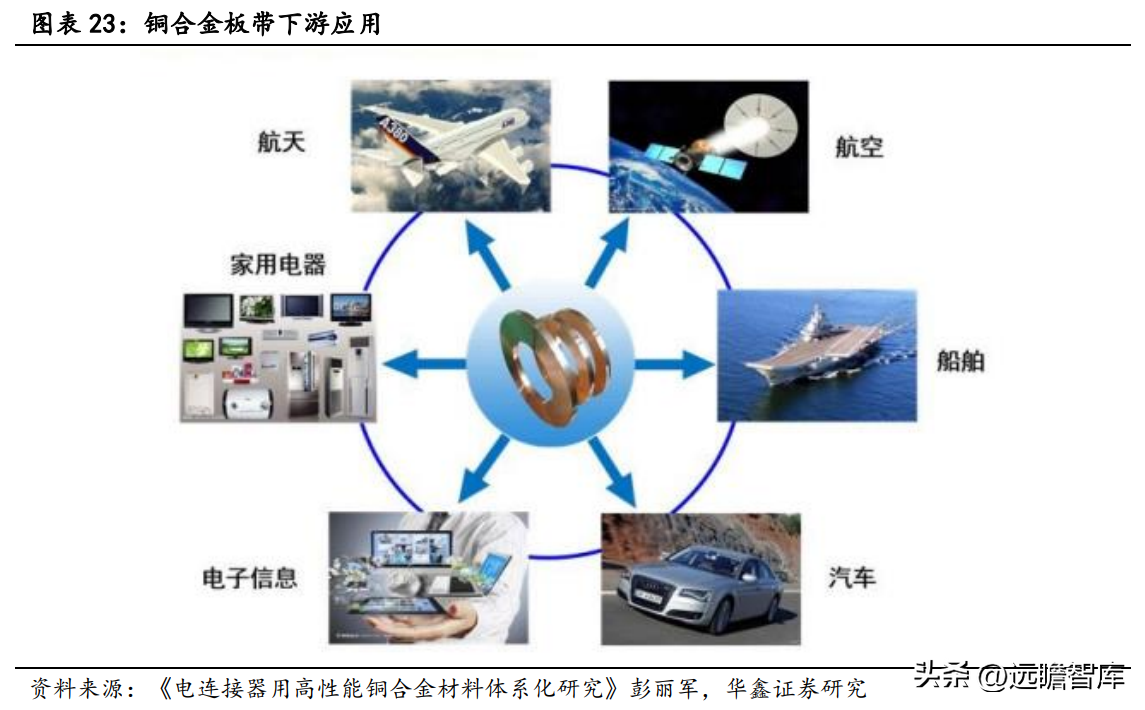 深耕高端铜合金，博威合金：下游优质赛道助力发展，逐步走向高端