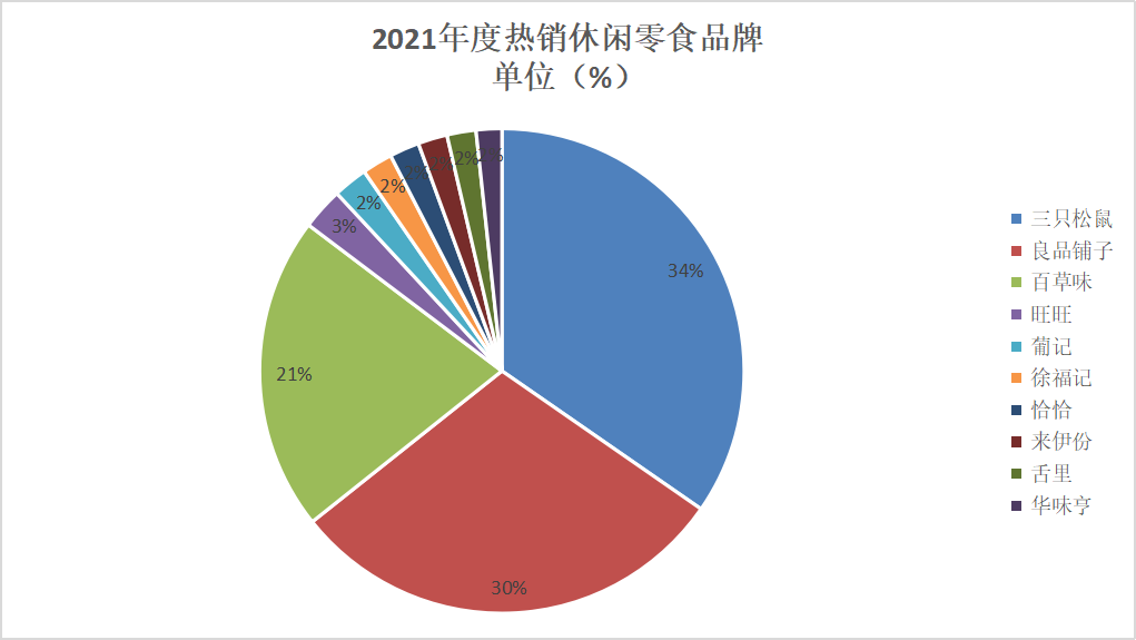 2021年度京东十大休闲零食品牌