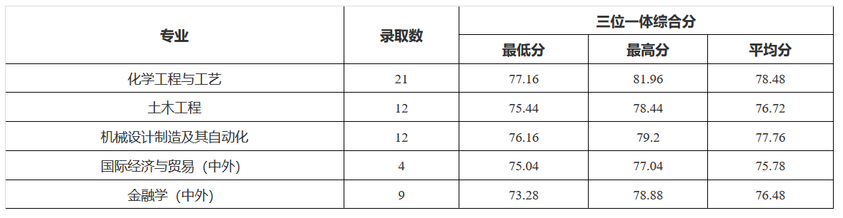 2021浙大宁波理工学院录取分数