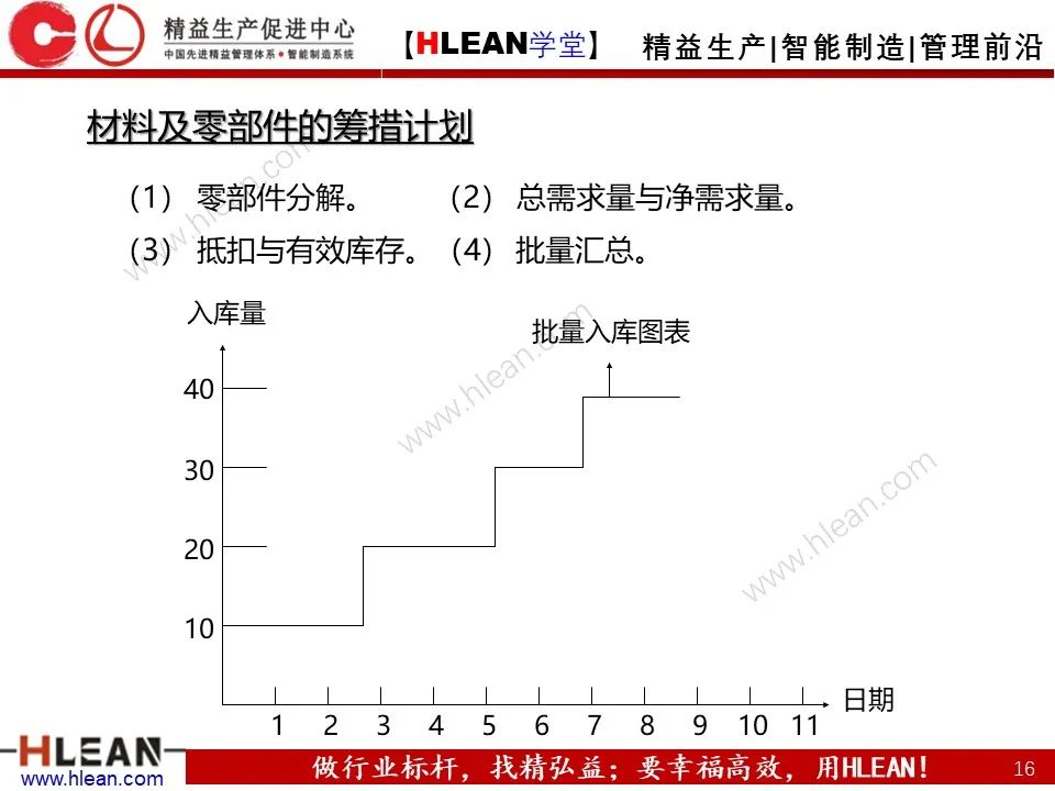 「精益学堂」生产计划与管理运筹（中篇）