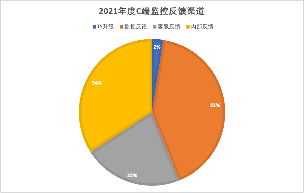 NOC-SLA 之得物C端业务监控实践