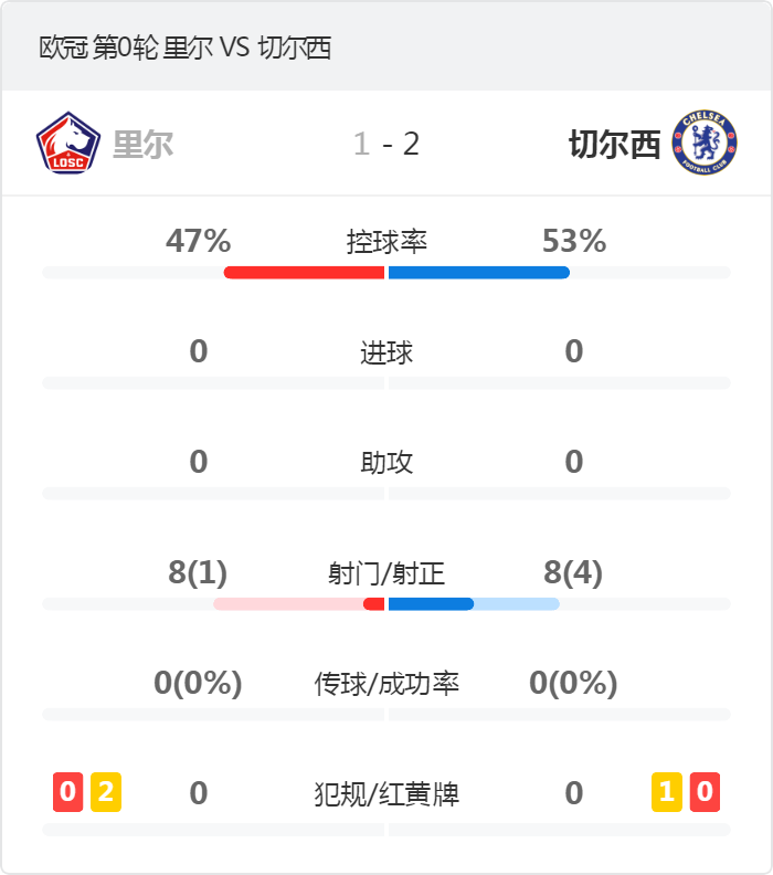 里尔VS切尔西（欧冠-切尔西总比分4-1里尔晋级8强 普利希奇破门AZP建功）