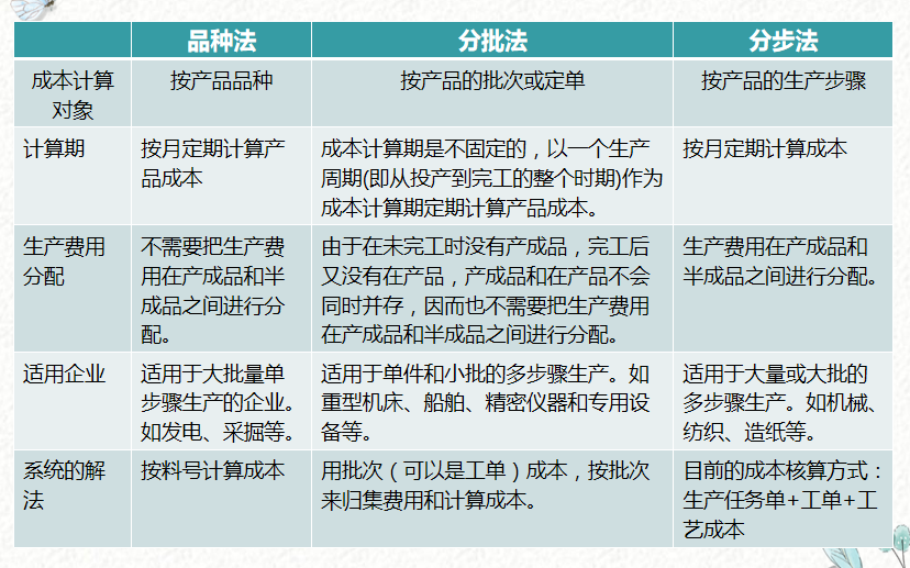 成本会计速阅：简洁明了的成本核算流程图，建议收藏