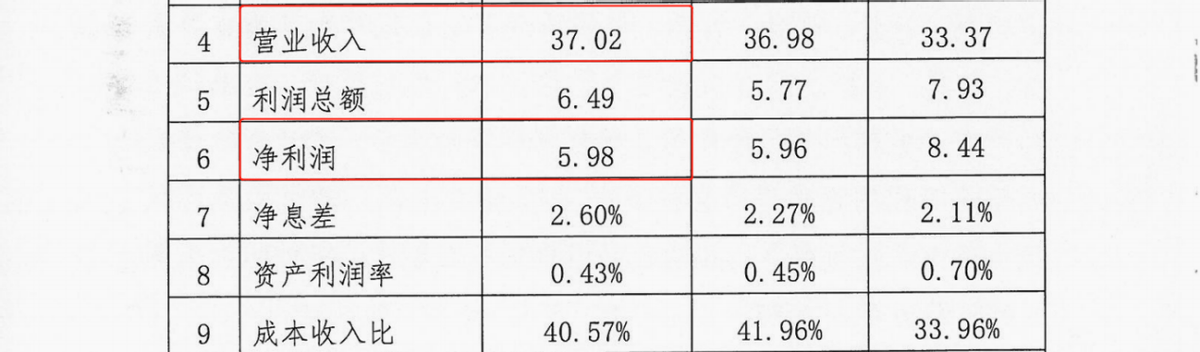 财报速递｜海口农商行经审计后数据“大变脸”：净利润由5.98亿元大增<span class=