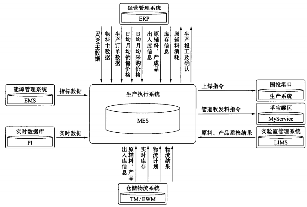 大型化工企业智能工厂建设探讨