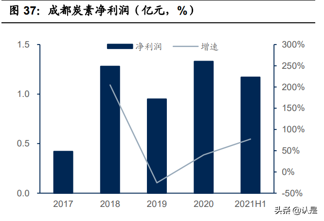 石墨电极龙头方大炭素研究报告：多维度打开成长空间
