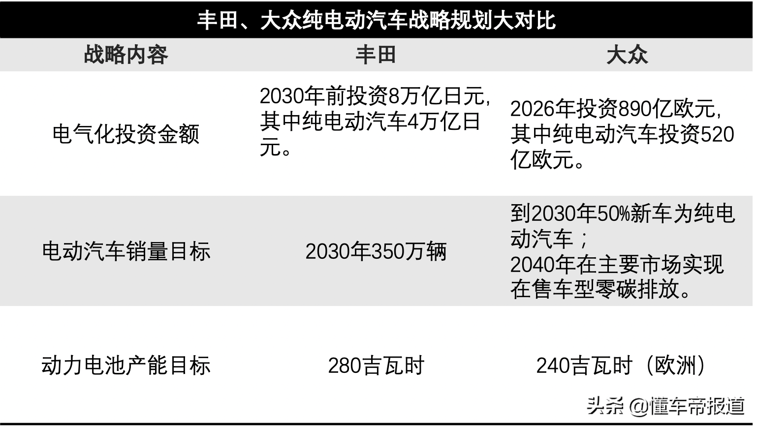 特写｜丰田突然扔出“王炸”，与大众的硬刚你看好谁？