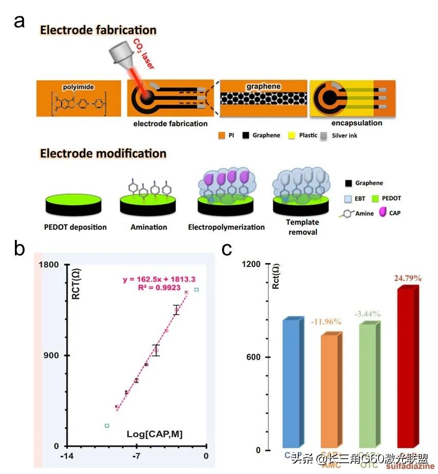 综述：激光诱导石墨烯在智能传感方向的应用