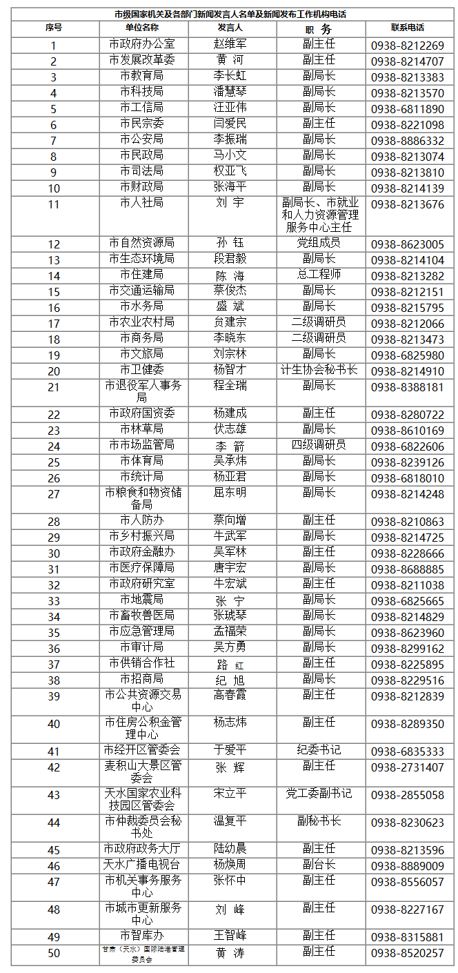 重磅！天水市2022年度新闻发言人名单公布
