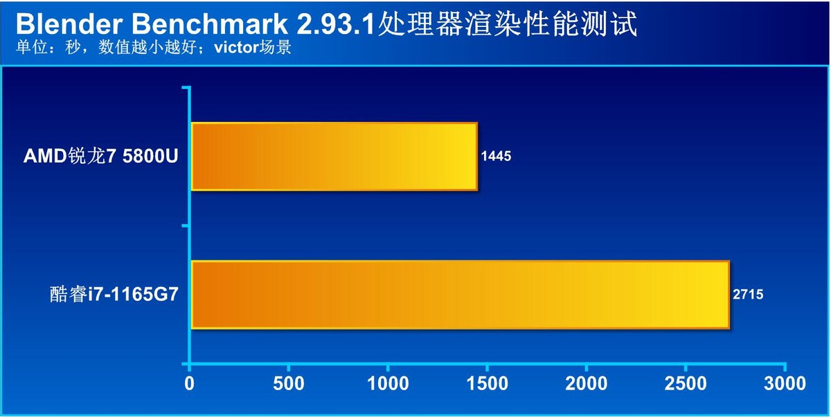 商用本处理器选AMD还是英特尔？10项实际应用测试大比拼