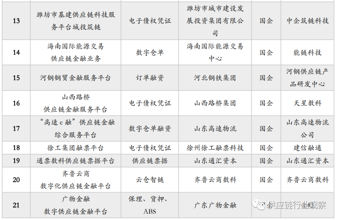 2021：进击的供应链金融