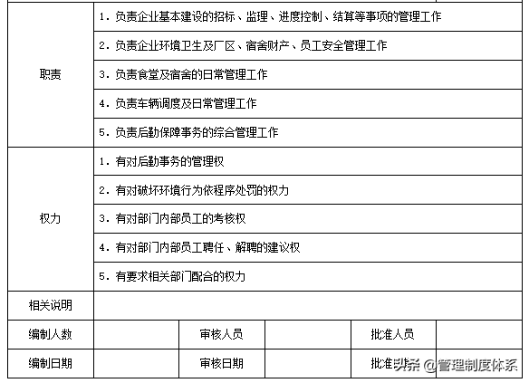 企业各部门组织结构设计与责权范本（56页）