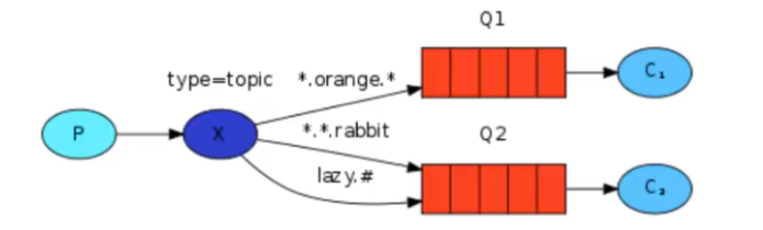 rabbitmq 详解-概要(一)