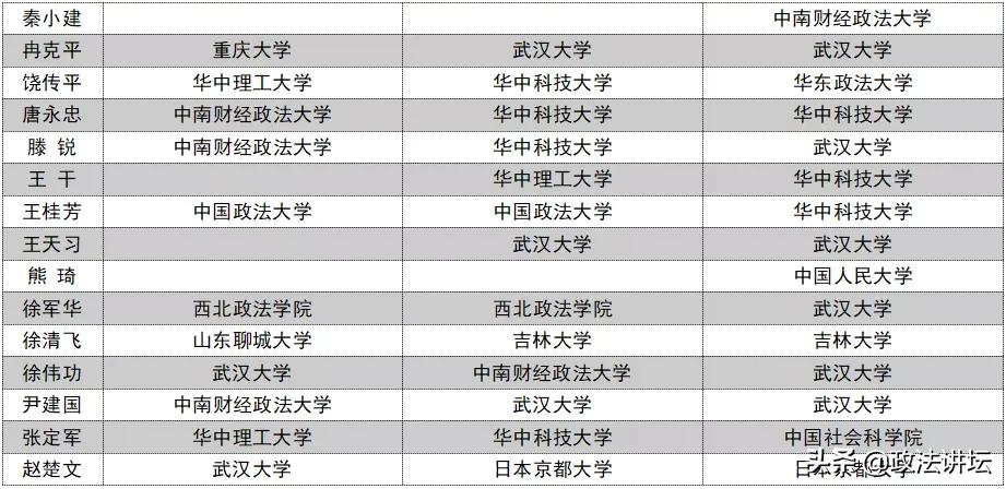 盘点：各大法学院校师资背景（华中篇）