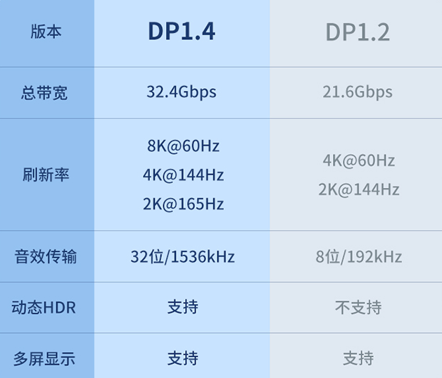 HDMI2.1和DP2.0，谁才是未来主流？