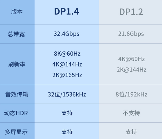 HDMI2.1和DP2.0，誰才是未來主流？