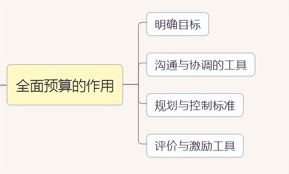 财务预算思维导图和财务预算制度管理，附：全面财务预算管理系统