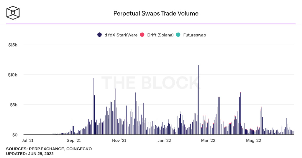 逃离以太坊，dYdX牺牲安全换取可拓展性值得吗？