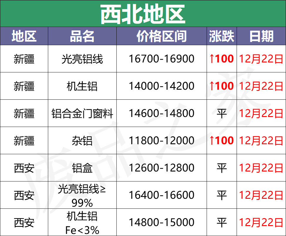最新12月22日全国铝业厂家收购价格汇总（附价格表）