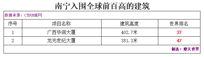 世界上已竣工最高的100座建筑——中国篇！深圳引领，24城入榜