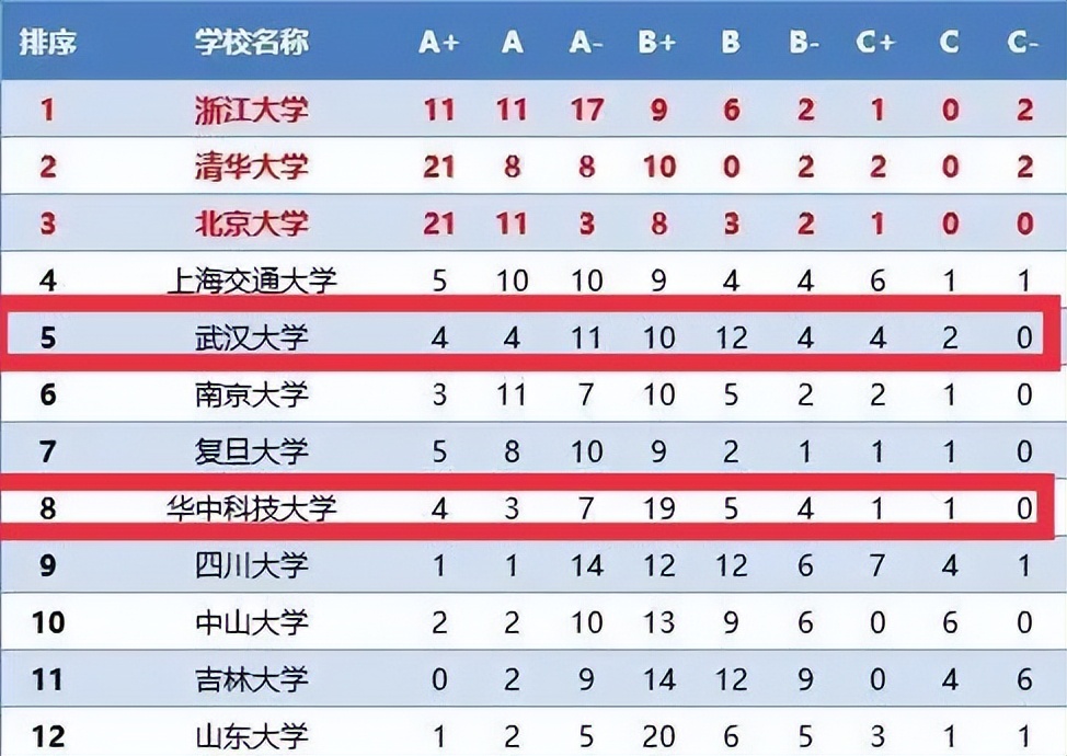 谁是湖北一哥？武大&华科