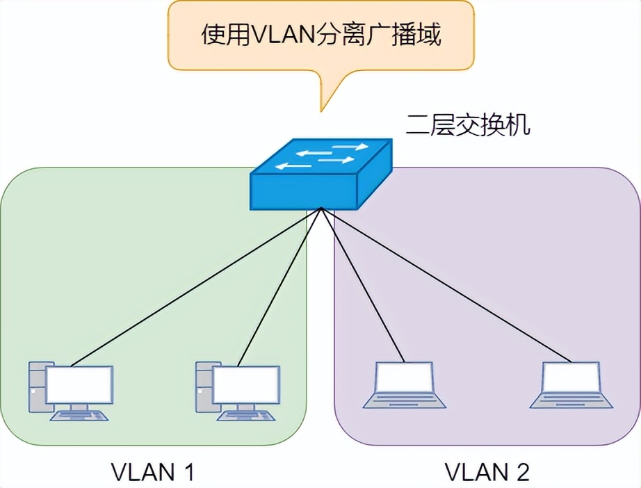 图解三层交换机：局域网都用它来组网