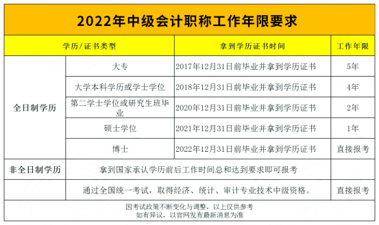 初级会计考完之后要多久才能考中级会计？发表论文的格式是什么？