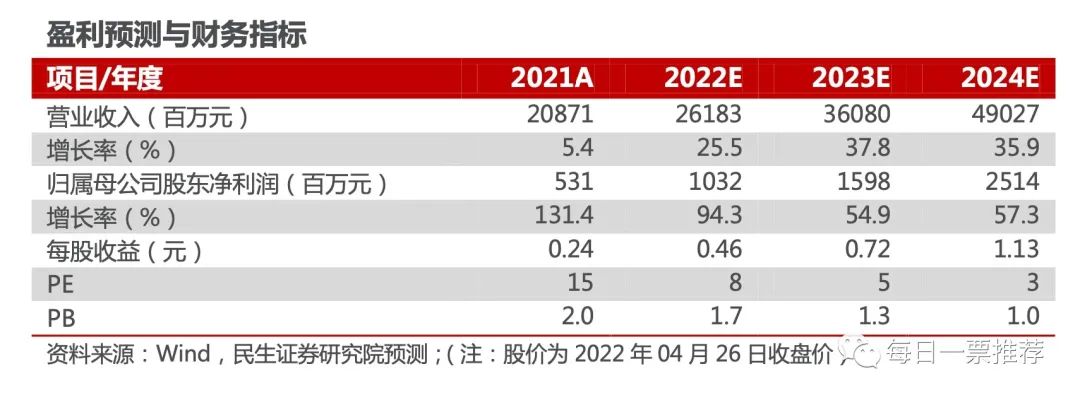 公司三元锂电池规模仅次于三星和松下，预估后年营收500亿PE仅3倍