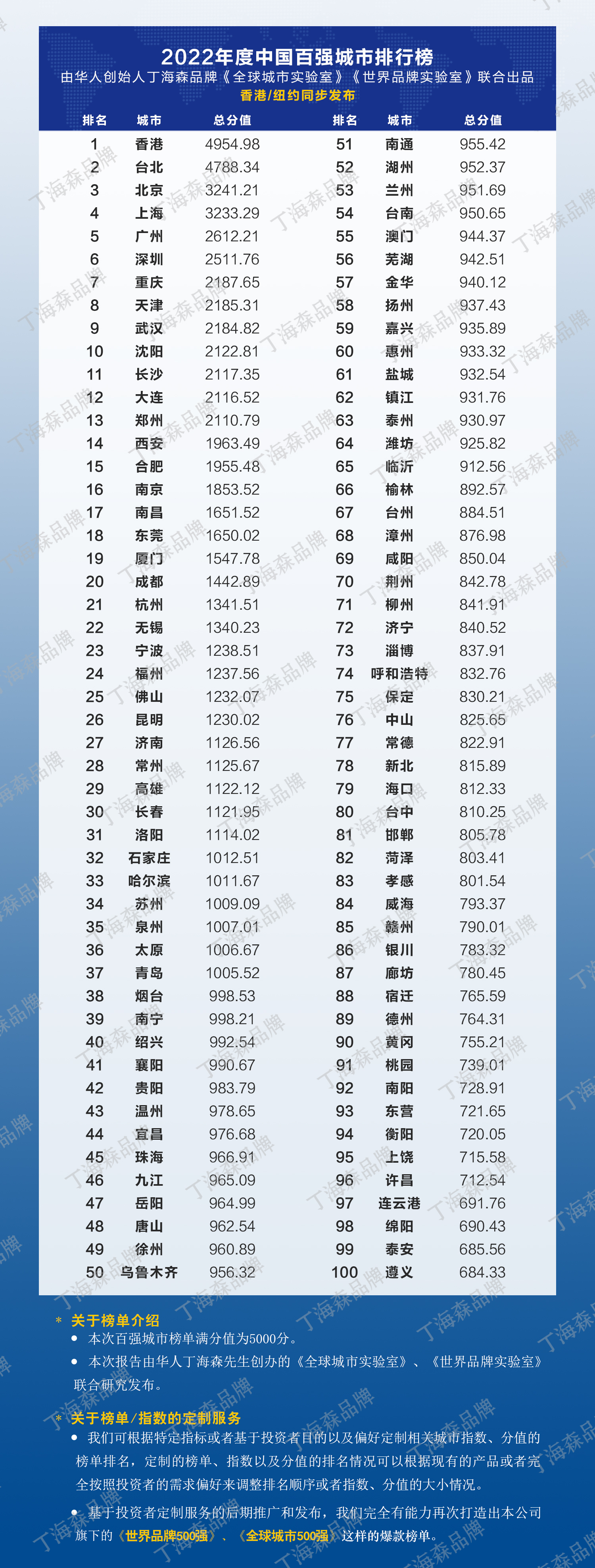 中国百强城市排行榜出炉：香港夺得第一，沈阳首进前十！长沙抢眼