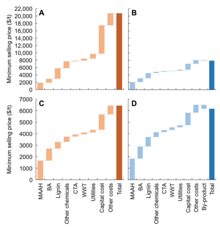 生物精炼木质素生成高值产物，合作者已成立公司探索产业化可行性