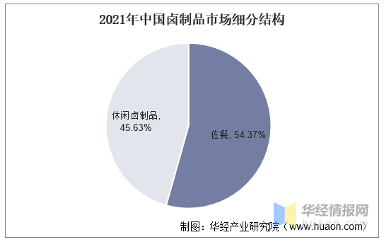 2021年中国卤制品（卤味）行业现状及发展趋势分析「图」