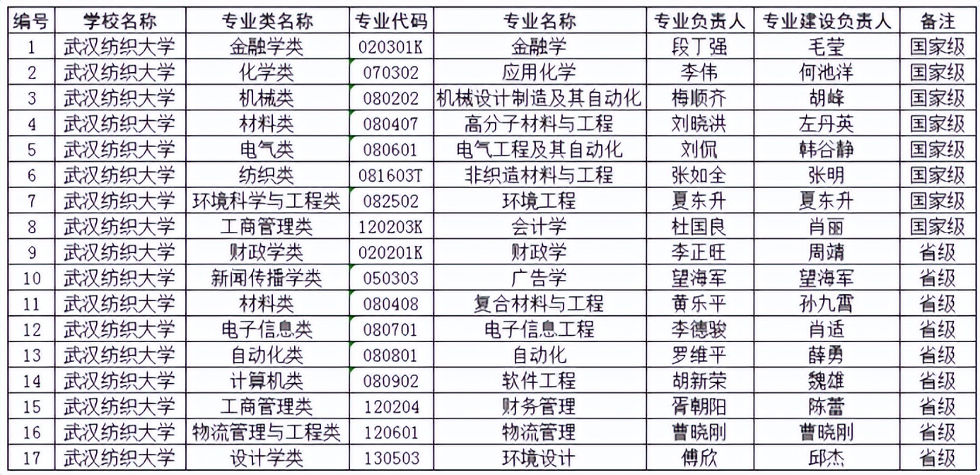 新增院士！拥有全球前1%学科！10组数字揭秘武汉纺织大学硬核实力