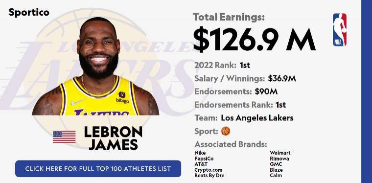 为什么nba薪水比足球高（詹姆斯去年连季后赛都没进，为什么收入比世界杯夺冠的梅西还高？）