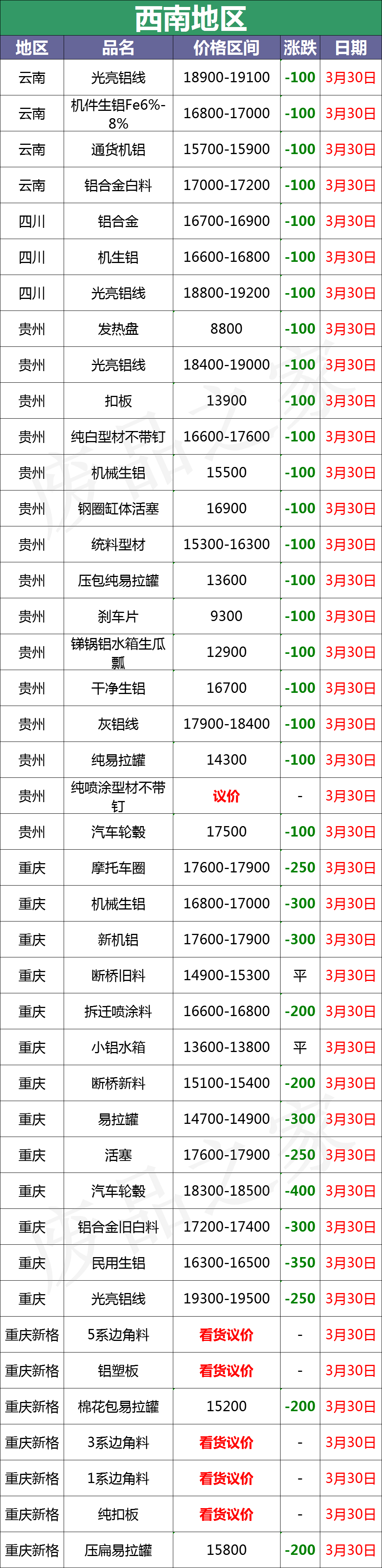 最新3月30日全国铝业厂家收购价格汇总（附铝厂价格表）