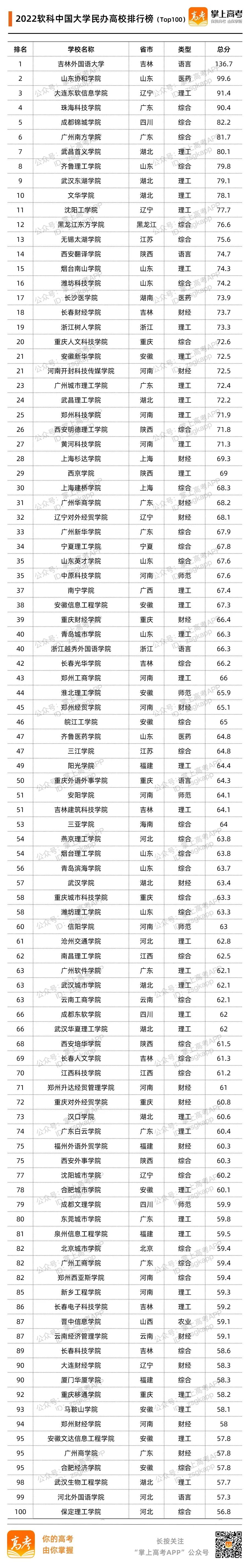 民办大学哪家强？