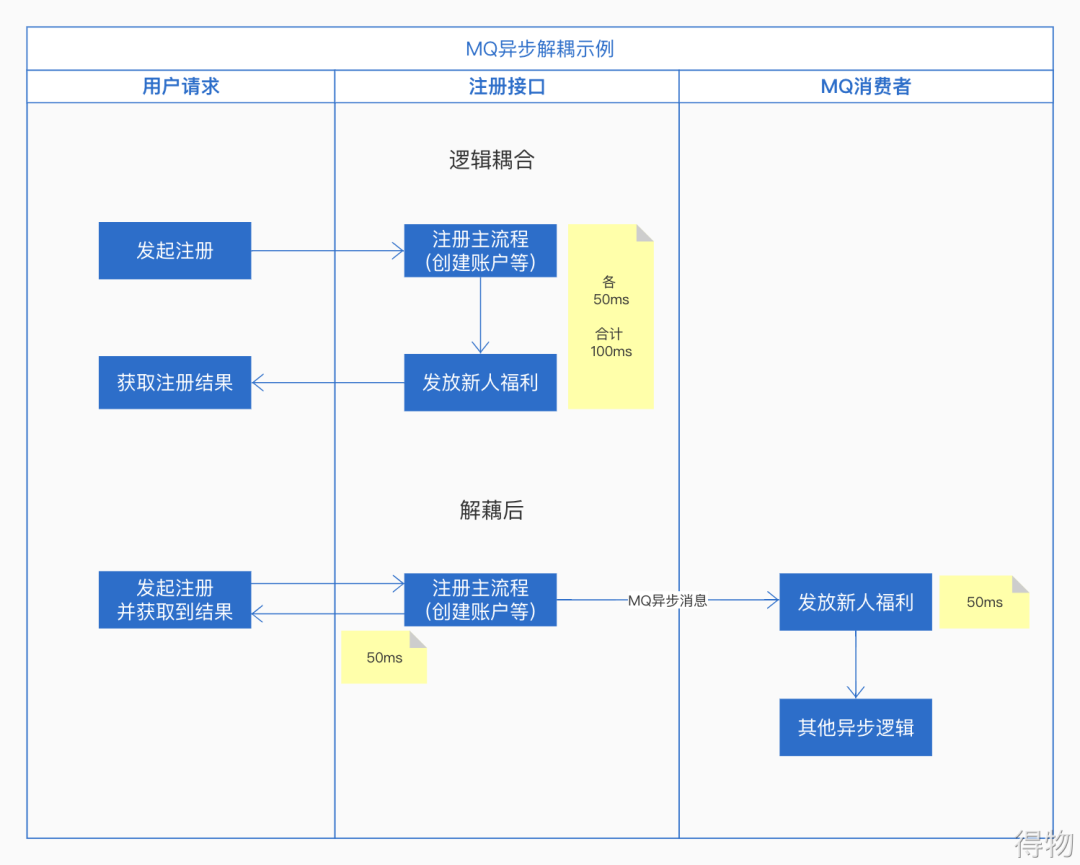 消息中间件应用的常见问题与方案｜得物技术