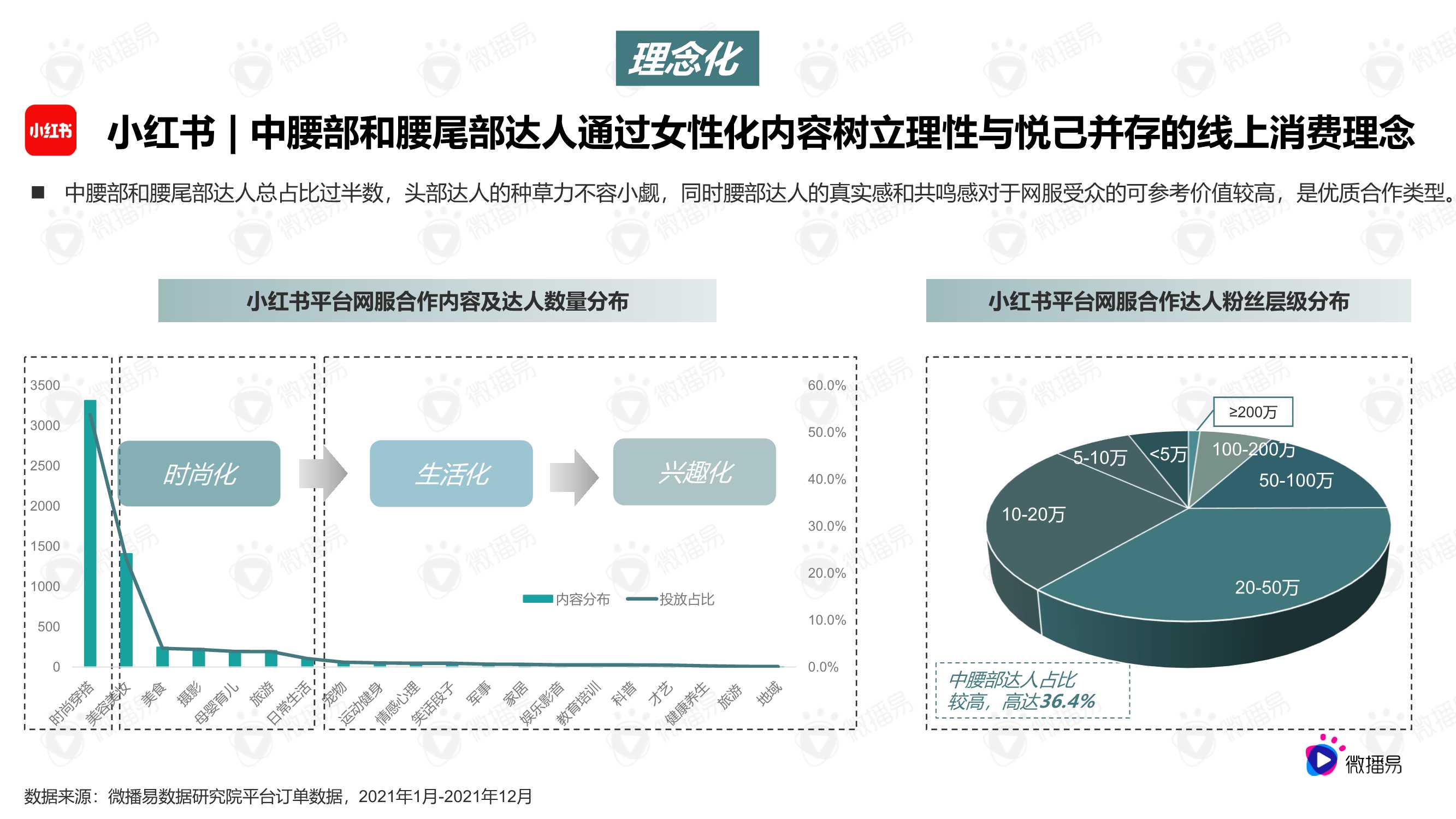 2022网服营销内容趋势洞察与优质合作达人选择标准（微播易）