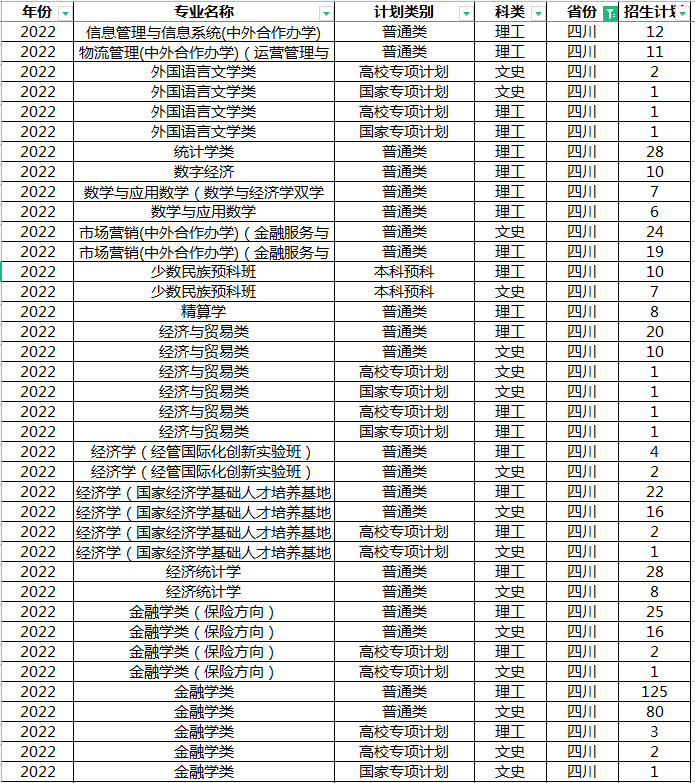 2022西南财经大学招生，川渝两地占比35%，这两专业占比也达四成