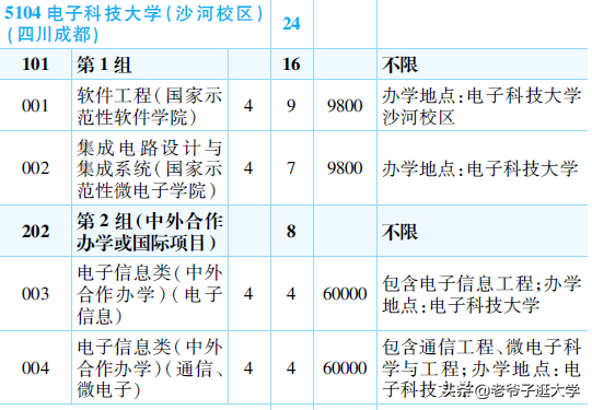 新高考100所热门高校2021年报录实况回顾·电子科技大学