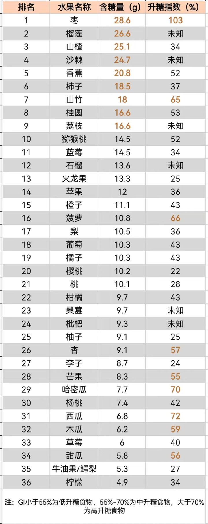 低糖水果一览表图片