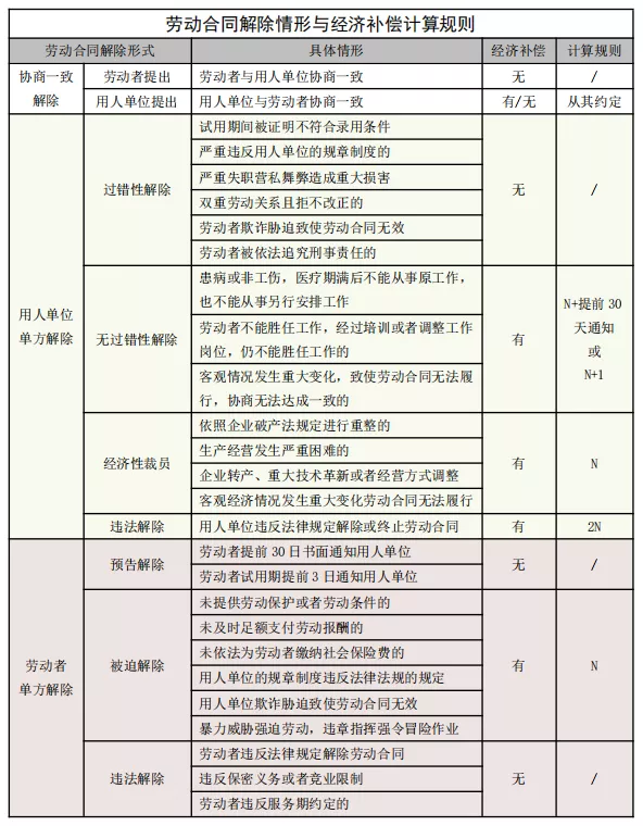 劳动者离职经济补偿金计算问题详解收藏