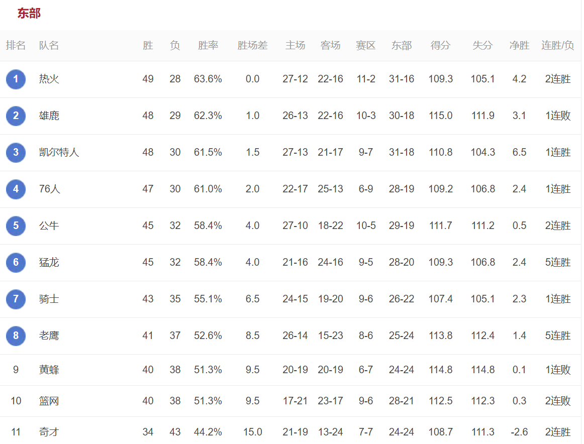 nba东部中区有哪些球队(东部最新排名出炉：76人渐入佳境，篮网问题重重，热火坐稳榜首)