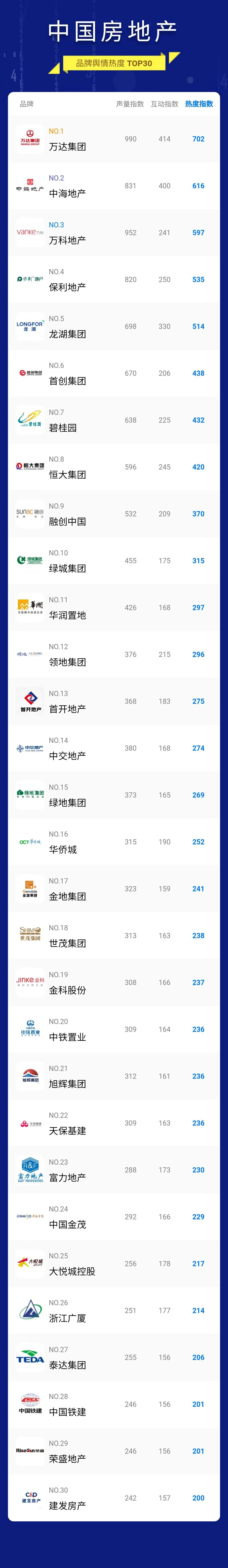 舆情指数｜2022年04月中国房地产品牌舆情热度指数TOP30