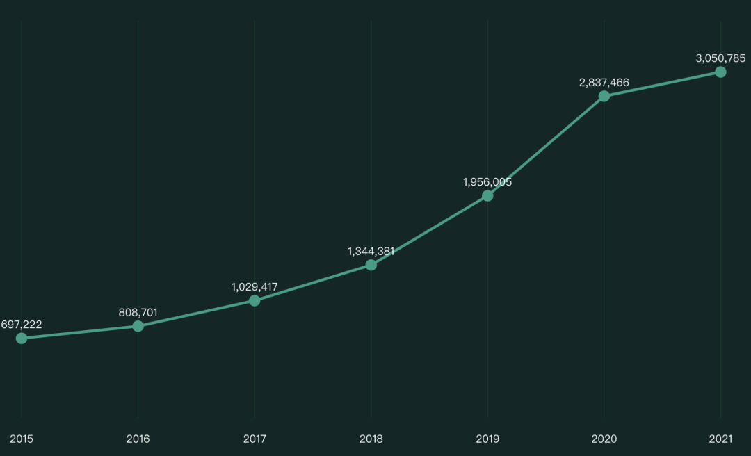 程序员到底多卷？GitHub2021年度报告：今年卷的很好，明年继续