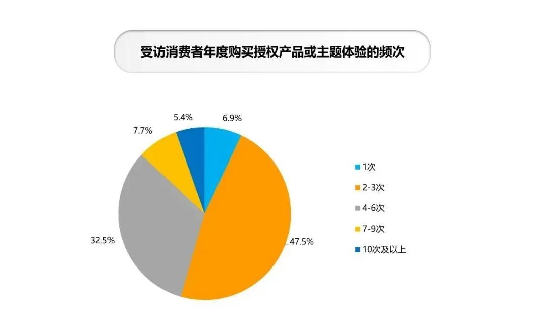 年零售额1374亿元，动漫IP占比28%，中国品牌授权行业有这些特征