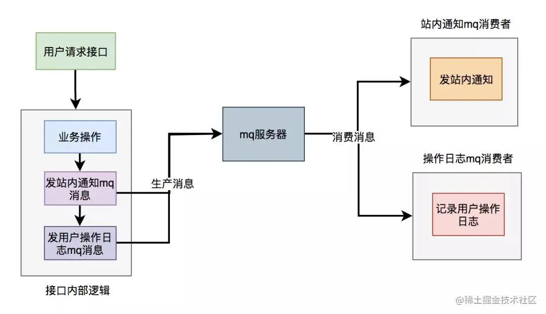 api模块调用方法_接口调用方法  第1张