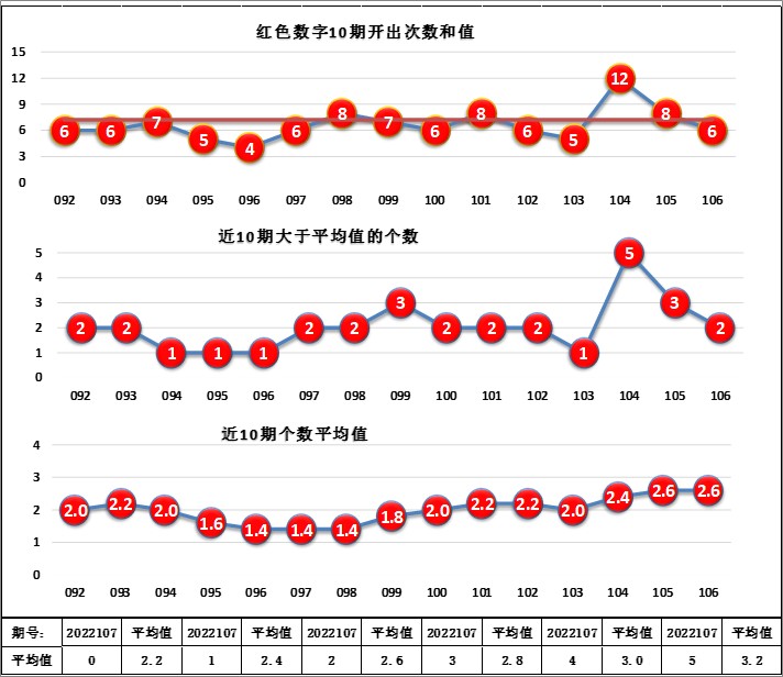 7号球直径(22107期，红球连续2期AC值为4，蓝球连续3期两球跨度为3)