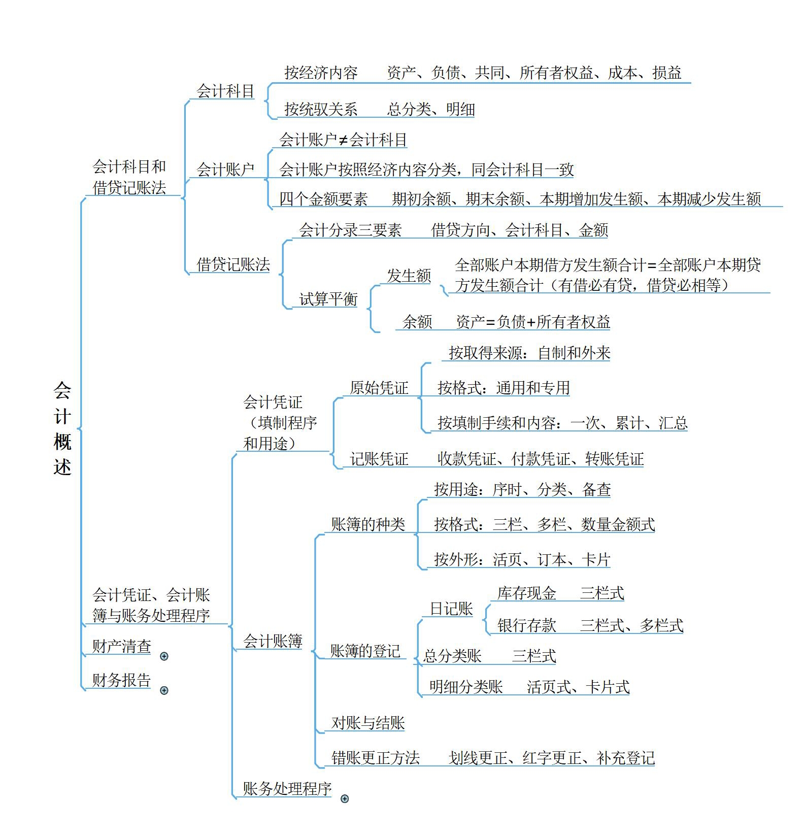 22年初级会计思维导图76张完整版，轻松建立知识框架，备考必看