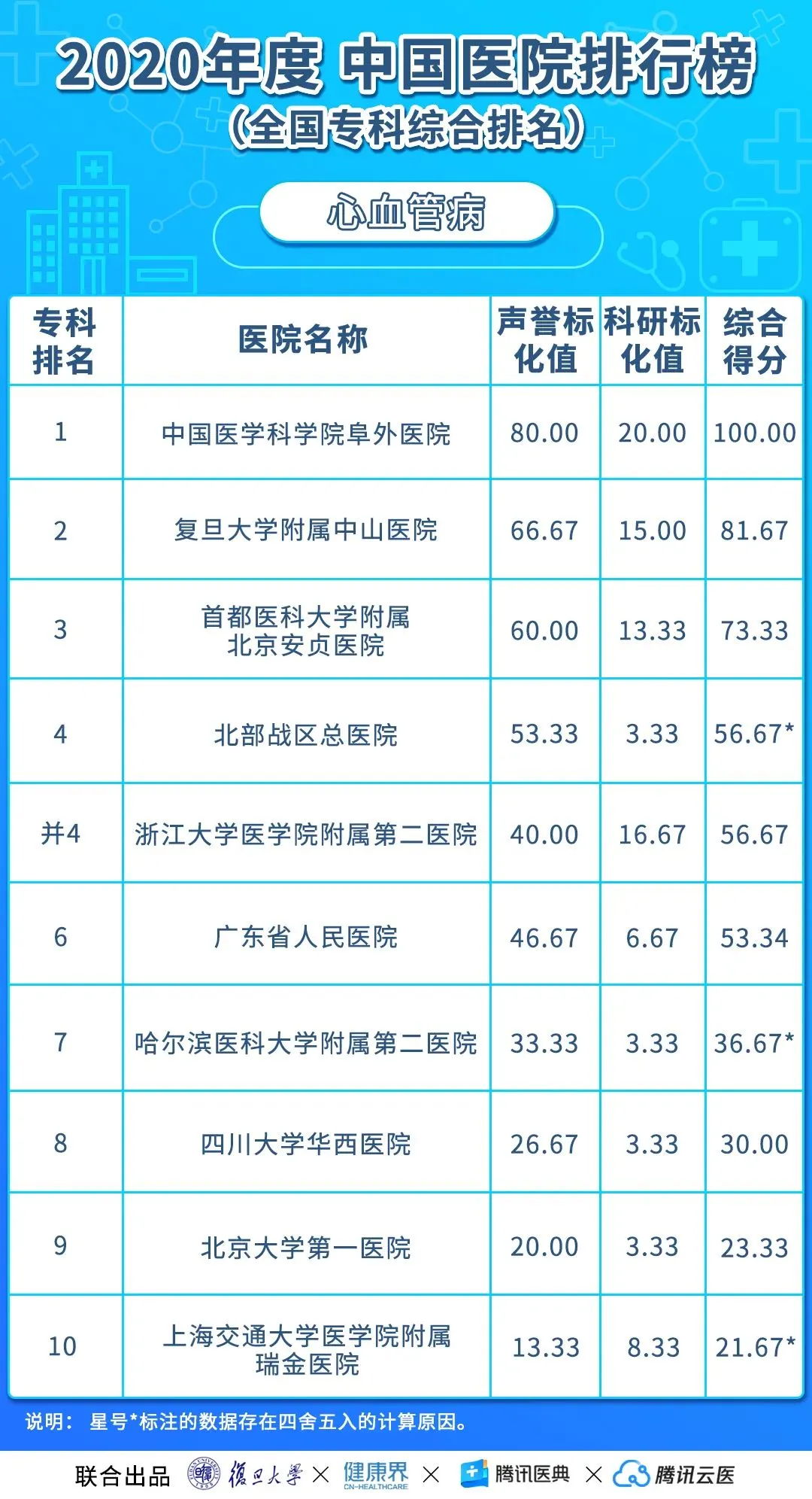 中国医院排行榜(2020年度复旦版)丨收藏