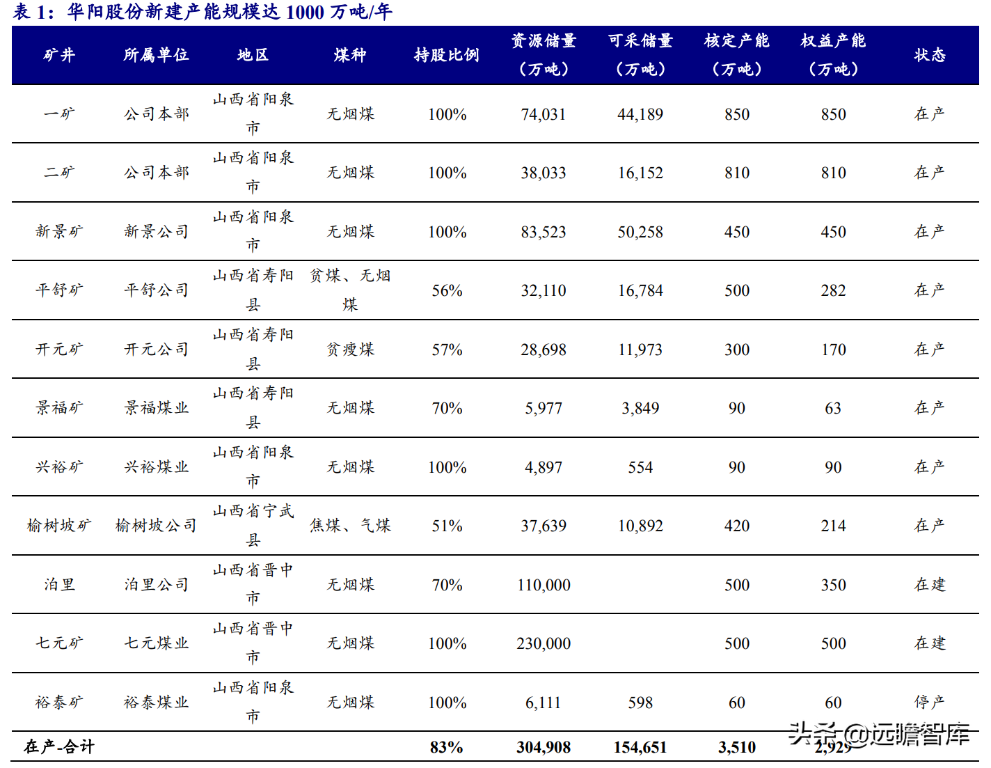 無煙煤龍頭，華陽股份：煤炭產能有增長，新能源布局亮點多
